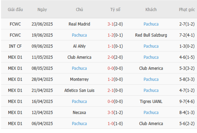 Kèo sáng Al Hilal vs Pachuca, 08h00 ngày 27/6 4 Thống kê 10 trận gần nhất của Pachuca
