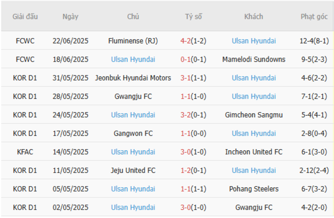 Thống kê 10 trận gần nhất của Ulsan Hyundai