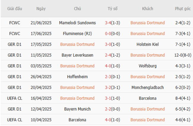 Thống kê 10 trận gần nhất của Borussia Dortmund