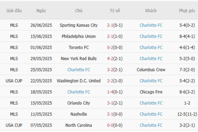 Kèo sáng Chicago Fire vs Charlotte, 07h30 ngày 29/6 4 Thống kê 10 trận gần nhất của Charlotte