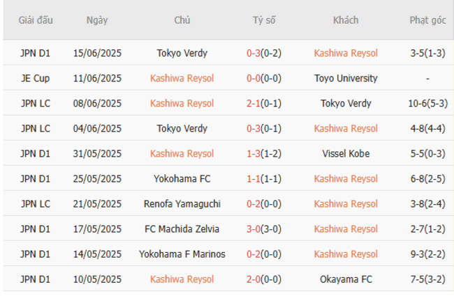 Kèo sáng Kashiwa Reysol vs Kyoto Sanga, 17h00 ngày 21/6 3 Thống kê 10 trận gần nhất của Kashiwa Reysol