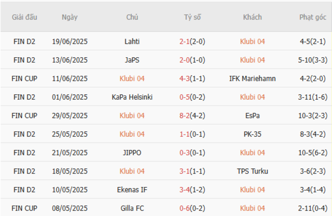 Kèo sáng Klubi vs HJK Helsinki, 16h00 ngày 24/6 3 Thống kê 10 trận gần nhất của Klubi