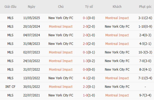 Kèo sáng Montreal Impact vs New York City, 06h30 ngày 29/6 6 Thành tích đối đầu gần đây Montreal Impact vs New York City