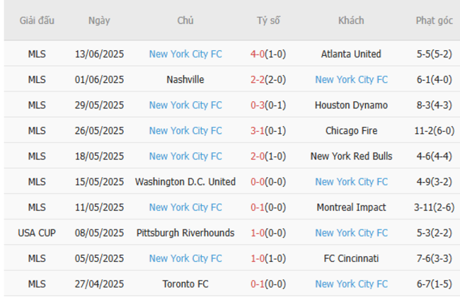 Kèo sáng Montreal Impact vs New York City, 06h30 ngày 29/6 4 Thống kê 10 trận gần nhất của New York City