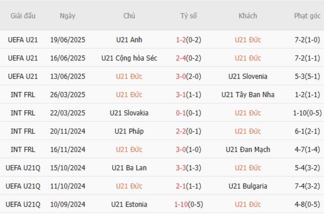Kèo sáng U21 Đức vs U21 Ý, 02h00 ngày 23/6 3 Thống kê 10 trận gần nhất của U21 Đức