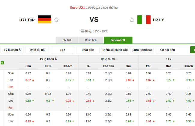 Kèo sáng U21 Đức vs U21 Ý, 02h00 ngày 23/6 5 Tỷ lệ cược cực ngon cho trận U21 Đức vs U21 Ý