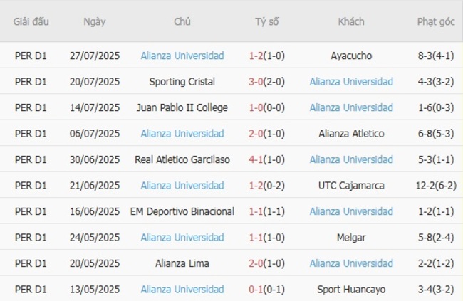 Kèo sáng AD Tarma vs Alianza Universidad, 01h00 ngày 01/08 4 Thống kê 10 trận gần nhất của Alianza Universidad