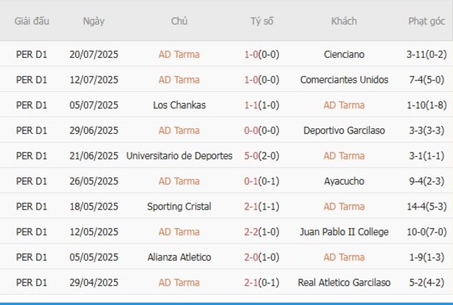 Kèo sáng AD Tarma vs Alianza Universidad, 01h00 ngày 01/08 3 Thống kê 10 trận gần nhất của AD Tarma