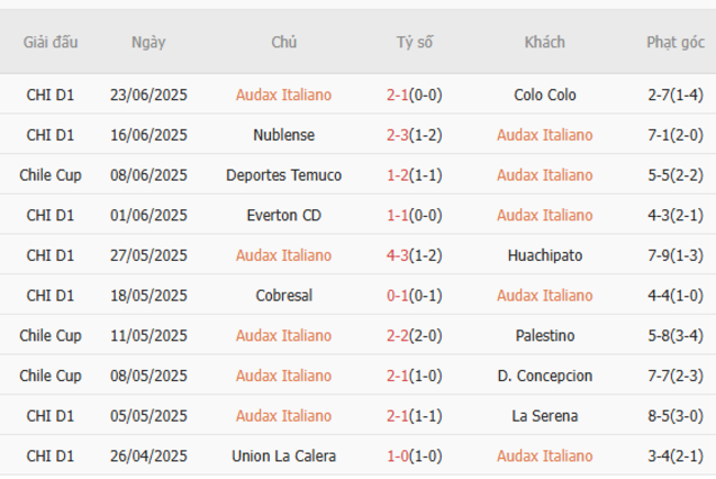 Kèo sáng Audax Italiano vs Deportes Temuco, 05h00 ngày 02/07 3 Thống kê 10 trận gần nhất của Audax Italiano
