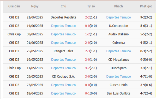 Kèo sáng Audax Italiano vs Deportes Temuco, 05h00 ngày 02/07 4 Thống kê 10 trận gần nhất của Deportes Temuco