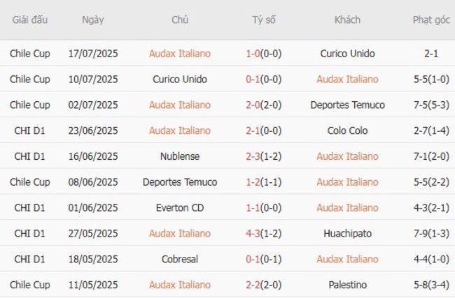 Kèo sáng Audax Italiano vs Universidad Catolica, 23h30 ngày 20/07 3 Thống kê 10 trận gần nhất của Audax Italiano