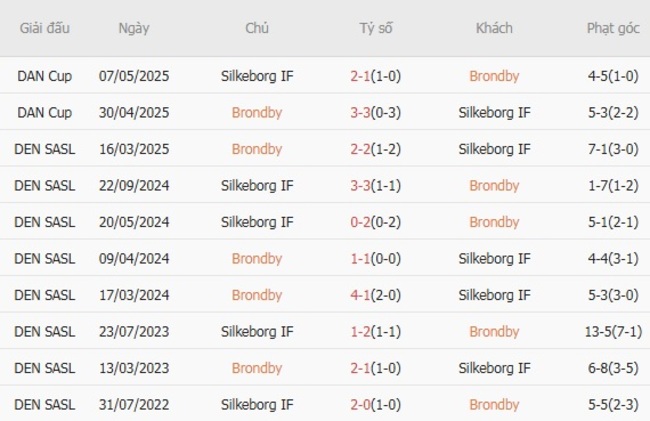 Kèo sáng Brondby vs Silkeborg IF, 01h00 ngày 21/07 6 Thành tích đối đầu gần đây Brondby vs Silkeborg IF