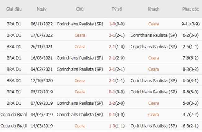 Kèo sáng Ceara vs Corinthians Paulista (SP), 05h30 17/07 6 Thành tích đối đầu gần đây Ceara vs Corinthians Paulista (SP)
