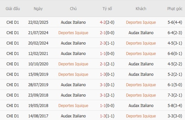 Thành tích đối đầu gần đây Deportes Iquique vs Audax Italiano