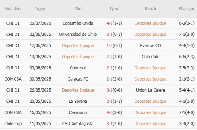 Thống kê 10 trận gần nhất của Deportes Iquique