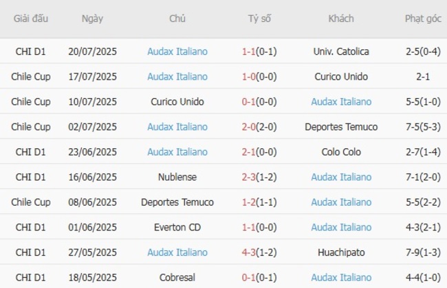 Thống kê 10 trận gần nhất của Audax Italiano