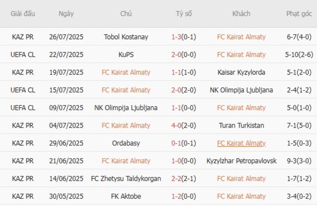 Kèo sáng FC Kairat Almaty vs KuPS, 22h00 29/07/2025 3 Thống kê 10 trận gần nhất của FC Kairat Almaty
