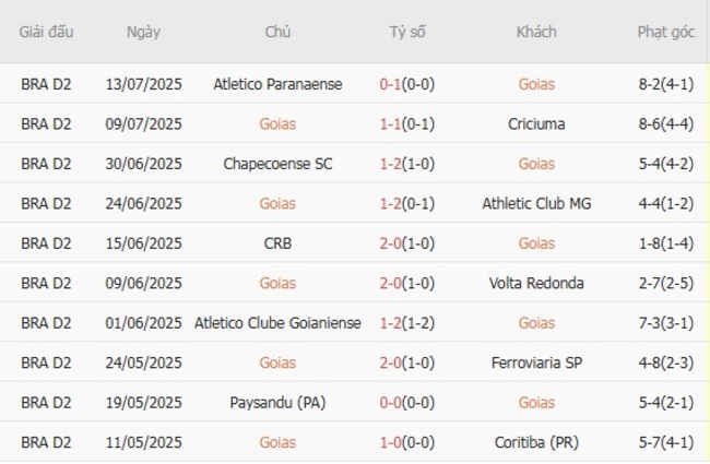 Kèo sáng Goias vs Cuiaba, 02h00 ngày 20/07 3 Thống kê 10 trận gần nhất của Goias