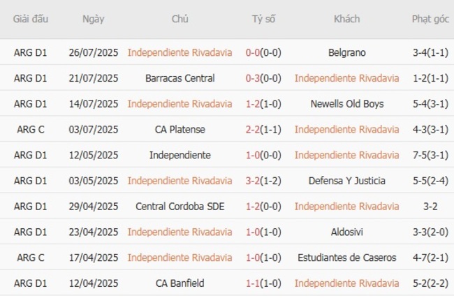 Kèo sáng Independiente Rivadavia vs Central Cordoba De Rosario, 01h30 ngày 31/07 3 Thống kê 10 trận gần nhất của Independiente Rivadavia