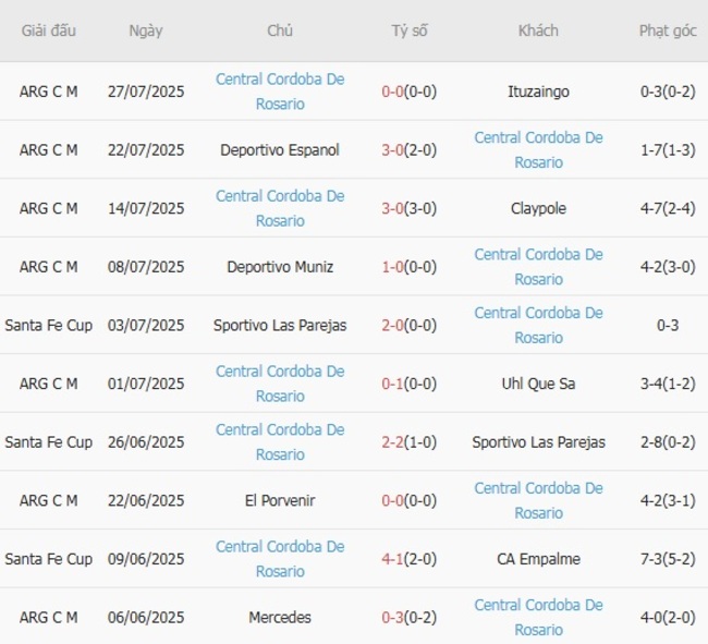 Kèo sáng Independiente Rivadavia vs Central Cordoba De Rosario, 01h30 ngày 31/07 4 Thống kê 10 trận gần nhất của Central Cordoba De Rosario