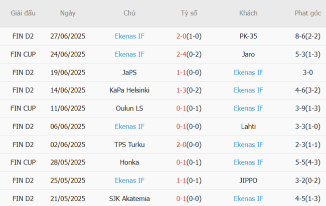 Kèo sáng Klubi 04 vs Ekenas IF – 23h00 ngày 05/07 4 Thống kê 10 trận gần nhất của Ekenas IF