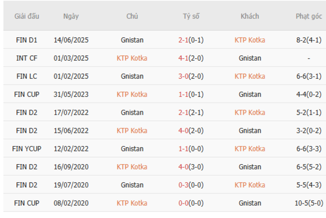 Kèo sáng KTP Kotka vs Gnistan, 22h00 ngày 07/07 6 Thành tích đối đầu gần đây KTP Kotka vs Gnistan