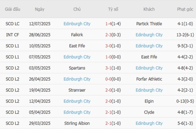 Kèo sáng Queen of South vs Edinburgh City, 01h45 16/07 5 Thống kê 10 trận gần nhất của Edinburgh City