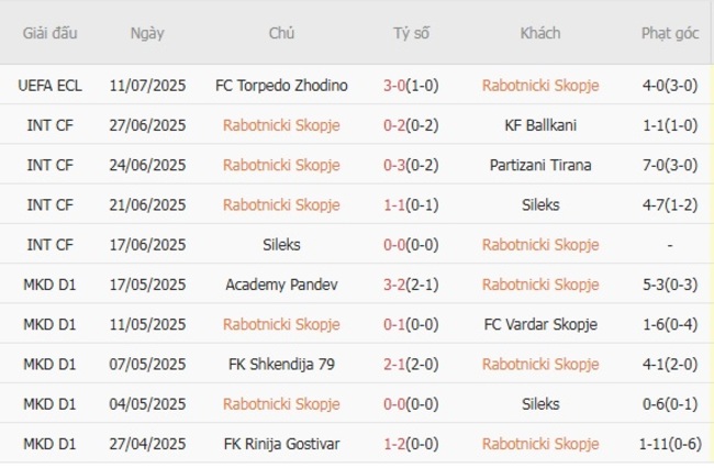 Kèo sáng Rabotnicki Skopje vs FC Torpedo Zhodino, 23h00 17/07 3 Phong độ gần đây của Rabotnicki Skopje