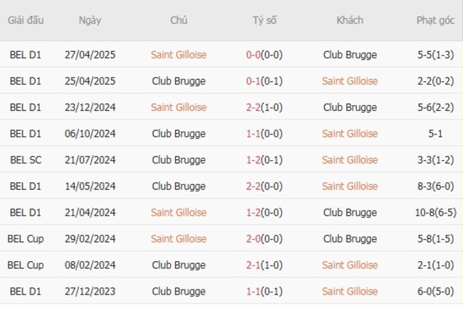Kèo sáng Saint Gilloise vs Club Brugge, 23h30 ngày 20/07 6 Thành tích chạm trán quá khứ Saint Gilloise vs Club Brugge