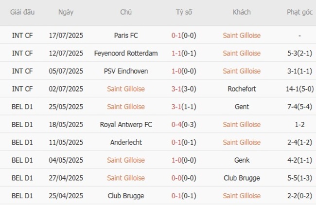 Kèo sáng Saint Gilloise vs Club Brugge, 23h30 ngày 20/07 3 Thống kê 10 trận gần nhất của Saint Gilloise