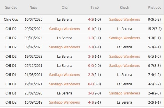 Kèo sáng Santiago Wanderers vs La Serena, 23h30 ngày 16/07 6 Thành tích đối đầu gần đây Santiago Wanderers vs La Serena