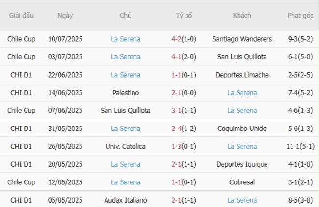 Kèo sáng Santiago Wanderers vs La Serena, 23h30 ngày 16/07 4 Thống kê 10 trận gần nhất của La Serena