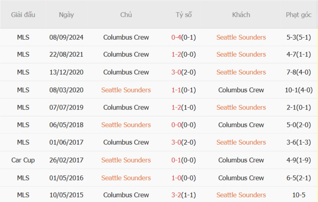 Kèo sáng Seattle Sounders vs Columbus Crew, 4h00 ngày 07/07 6 Thành tích đối đầu gần đây Seattle Sounders vs Columbus Crew