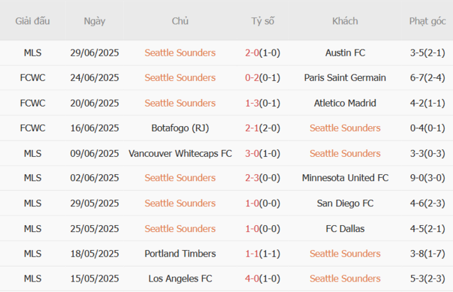 Kèo sáng Seattle Sounders vs Columbus Crew, 4h00 ngày 07/07 3 Thống kê 10 trận gần nhất của Seattle Sounders