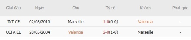 Kèo sáng Valencia vs Marseille – 01h45 ngày 30/07 6 Thành tích đối đầu gần đây Valencia vs Marseille