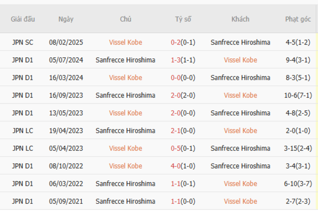 Kèo sáng Vissel Kobe vs Sanfrecce Hiroshima, 17h00 ngày 02/07 6 Thành tích đối đầu gần đây Vissel Kobe vs Sanfrecce Hiroshima