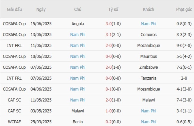 Kèo sáng Algeria vs Nam Phi – 21h00 ngày 08/08 4 Thống kê 10 trận gần nhất của Nam Phi