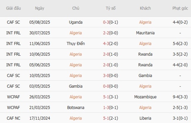Kèo sáng Algeria vs Nam Phi – 21h00 ngày 08/08 3 Thống kê 10 trận gần nhất của Algeria
