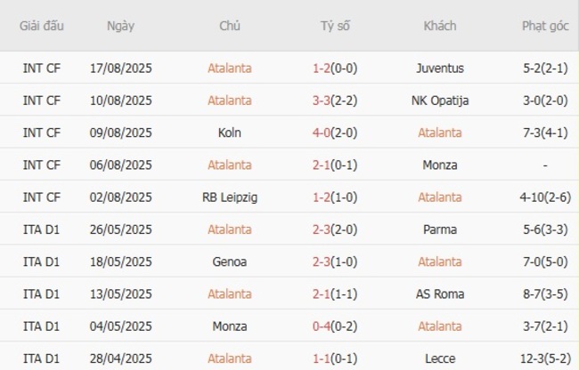 Kèo sáng Atalanta vs Pisa – 01h45 ngày 25/08 3 Thống kê 10 trận gần nhất của Atalanta