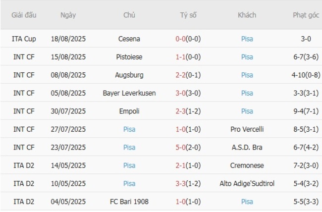 Kèo sáng Atalanta vs Pisa – 01h45 ngày 25/08 4 Thống kê 10 trận gần nhất của Pisa