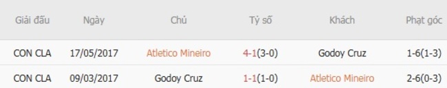 Kèo sáng Atletico Mineiro vs Godoy Cruz, 05h00 ngày 15/08 6 Thành tích đối đầu gần đây Atletico Mineiro vs Godoy Cruz