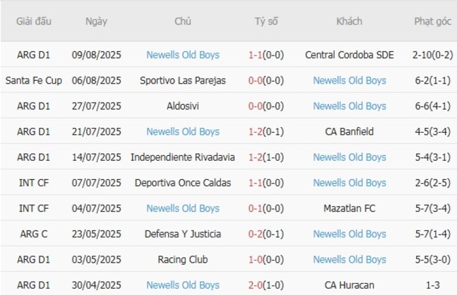 Kèo sáng Atletico Tucuman vs Newells Old Boys, 05h30 ngày 14/08 4 Thống kê 10 trận gần nhất của Newells Old Boys