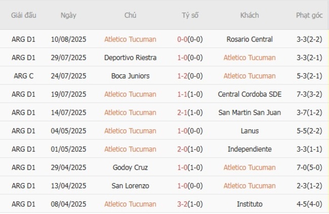 Kèo sáng Atletico Tucuman vs Newells Old Boys, 05h30 ngày 14/08 3 Thống kê 10 trận gần nhất của Atletico Tucuman