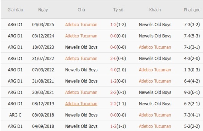 Kèo sáng Atletico Tucuman vs Newells Old Boys, 05h30 ngày 14/08 6 Thành tích đối đầu gần đây Atletico Tucuman vs Newells Old Boys