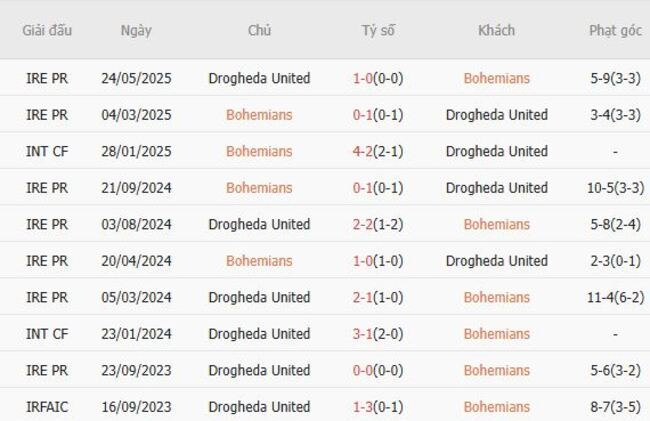 Thành tích đối đầu gần đây Bohemians vs Drogheda United