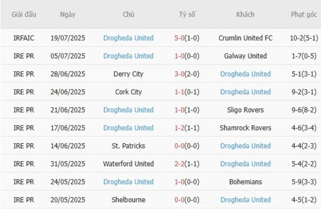 Thống kê 10 trận gần nhất của Drogheda United