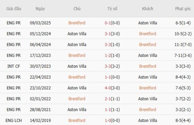 Kèo sáng Brentford vs Aston Villa – 21h00 ngày 23/08 6 Thành tích đối đầu gần đây Brentford vs Aston Villa
