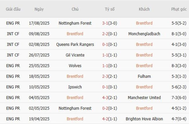 Kèo sáng Brentford vs Aston Villa – 21h00 ngày 23/08 3 Thống kê 10 trận gần nhất của Brentford