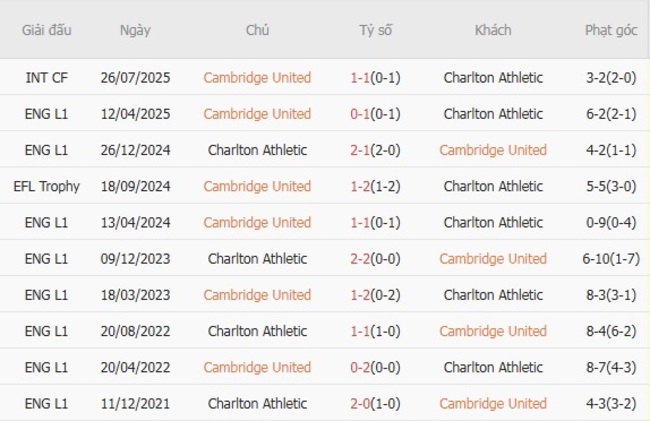 Kèo sáng Cambridge United vs Charlton Athletic – 01h30 ngày 27/08 6 Thành tích đối đầu gần đây Cambridge United vs Charlton Athletic