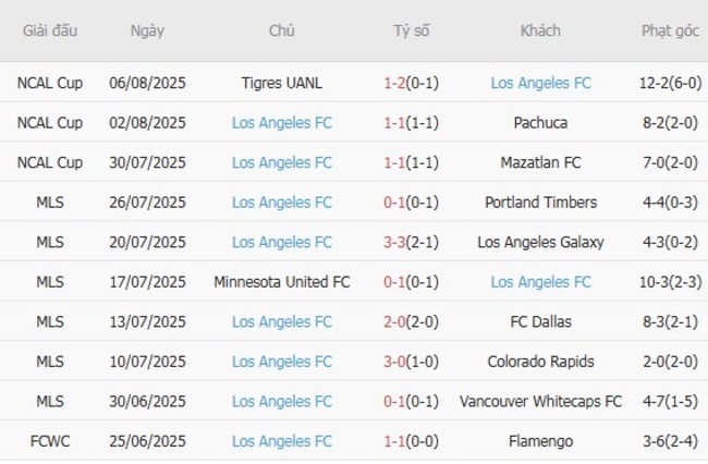 Kèo sáng Chicago Fire vs Los Angeles FC, 7h30 ngày 10/08 4 Thống kê 10 trận gần nhất của Los Angeles FC